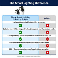 Black Smart Lighting Motion Activated Outdoor Integrated LED Spot Light Battery 2-Pack with Smart Lighting Bridge White — Comparison