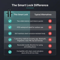 Fingerprint Double Two Side Waterproof Outdoor Smart Door Lock SUS Material for Slim Aluminum Swing Sliding Lock ,Corrosion-Resistant — Comparison